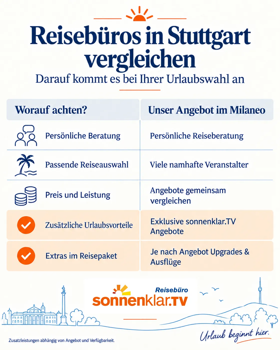 Kriterien für den Reisebüro-Vergleich und Leistungen des sonnenklar.TV Reisebüros Milaneo Stuttgart.